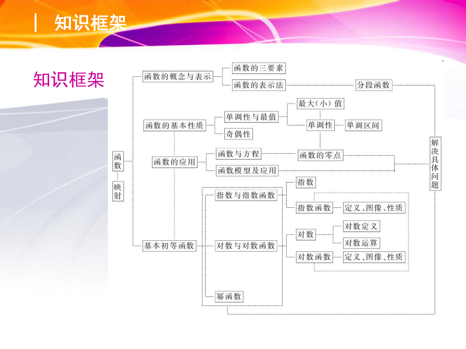 高考理科数学复习函数与导数课件.pptx_第1页