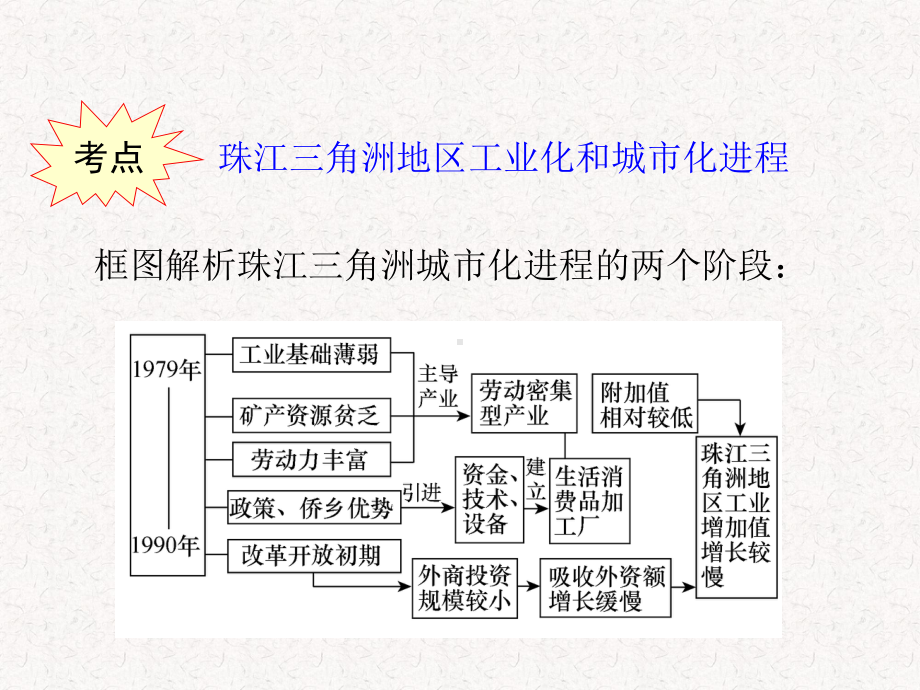 高考地理一轮复习教学课件：必修3第2章第6课区域工业化与城市化进程-以珠江三角洲为例湘教版.ppt_第2页