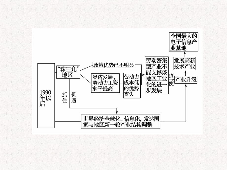 高考地理一轮复习教学课件：必修3第2章第6课区域工业化与城市化进程-以珠江三角洲为例湘教版.ppt_第3页