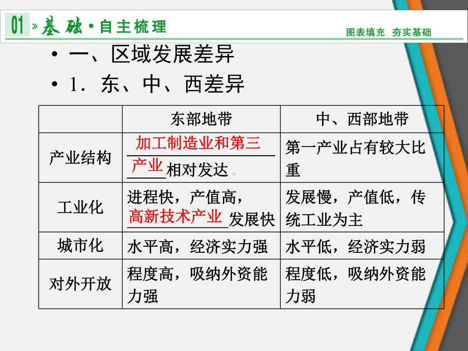 高考地理一轮复习区域发展差异和区域经济联系课件.ppt_第3页