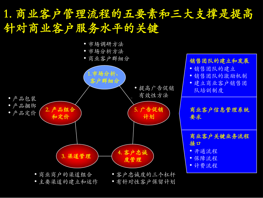 麦肯锡广东电信总经理培训资料教学课件.ppt_第3页