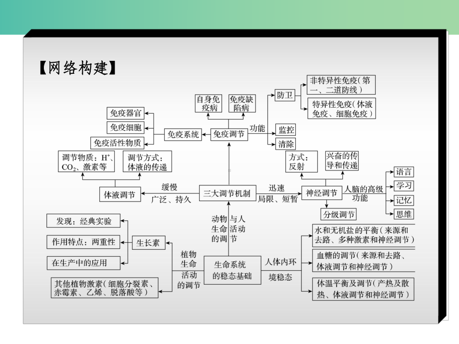 高考生物二轮复习-专题讲练-第5单元-生命活动的调节-9-人与脊椎动物的稳态和调节课件.ppt_第2页