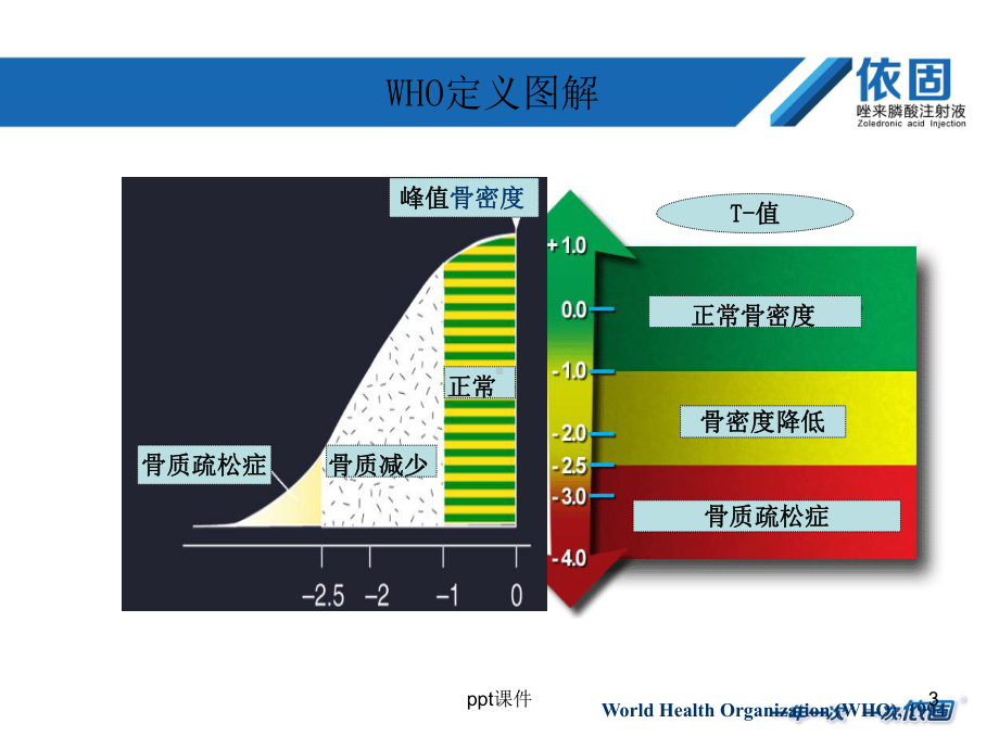 骨质疏松症及唑来膦酸的应用-课件.pptx_第3页