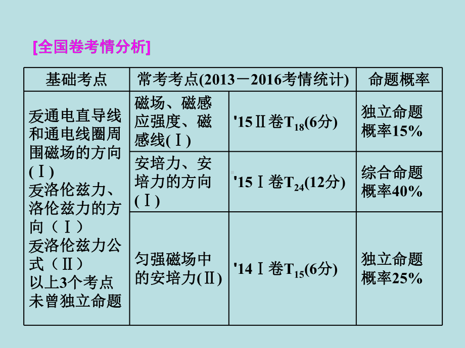 高考物理一轮复习磁场磁场的描述磁吃电流的作用课件.pptx_第2页