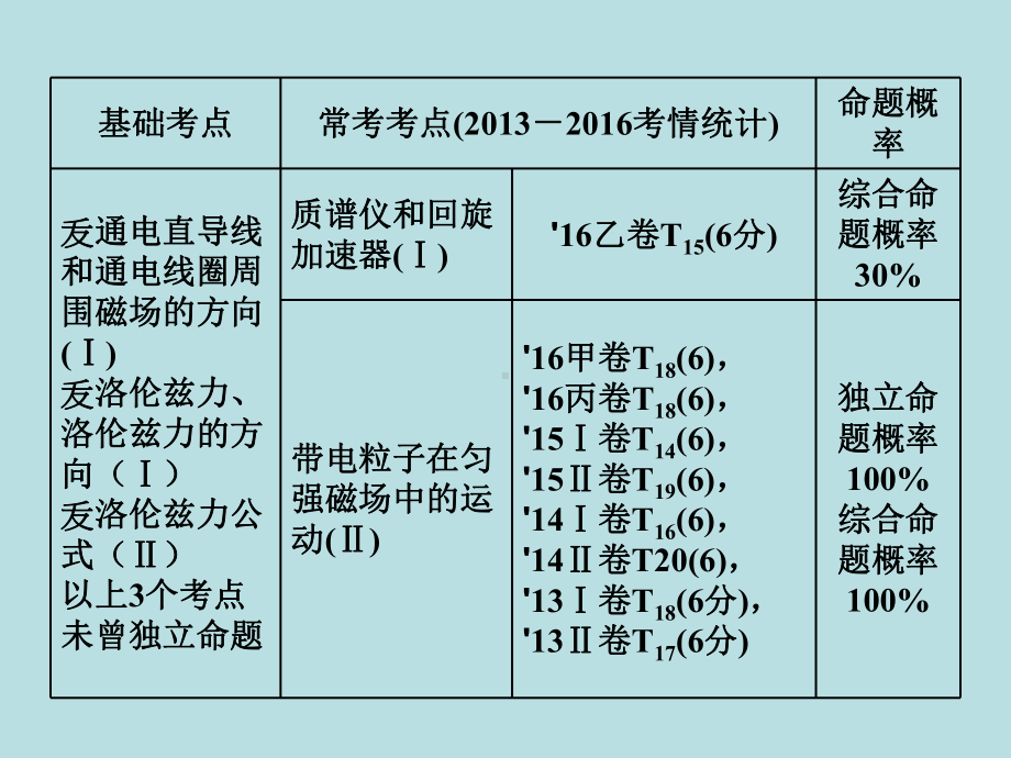 高考物理一轮复习磁场磁场的描述磁吃电流的作用课件.pptx_第3页