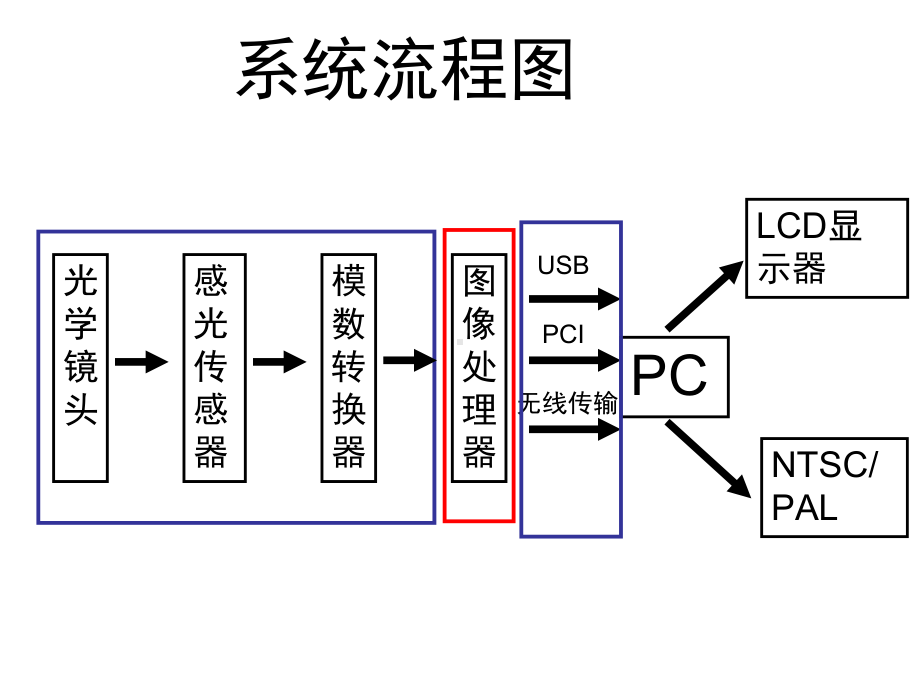 高速图象采集系统实现课件.pptx_第2页