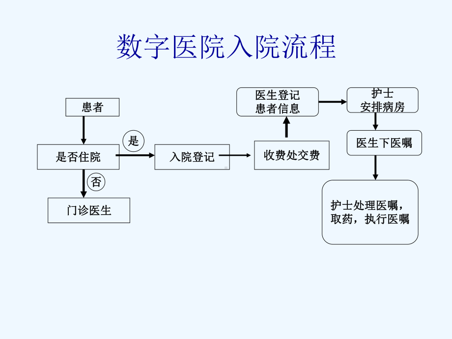 数字医院培训手册课件.ppt_第3页