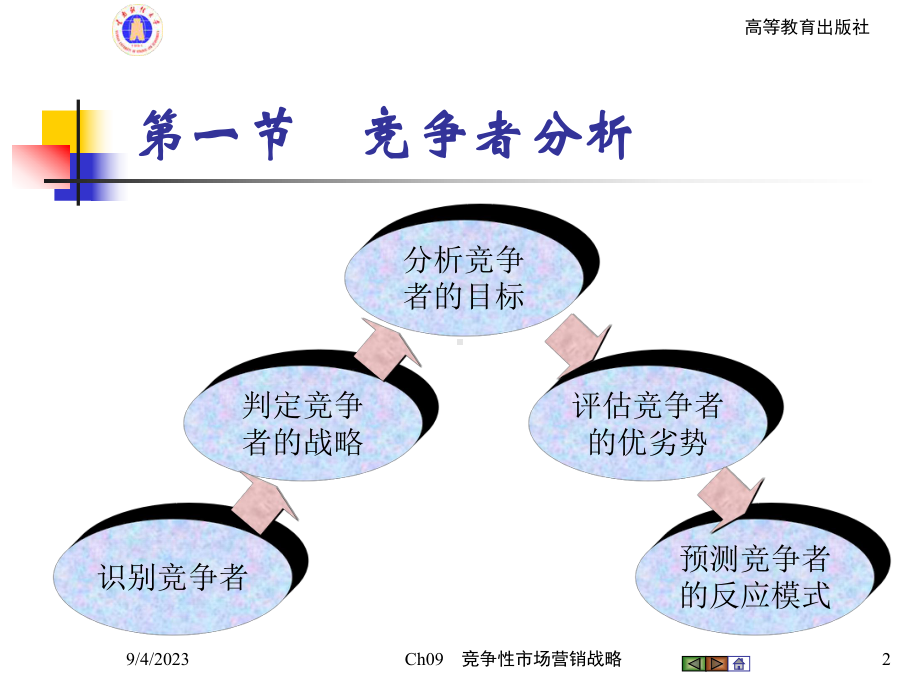 市场营销学Ch09竞争性营销战略课件.ppt_第2页