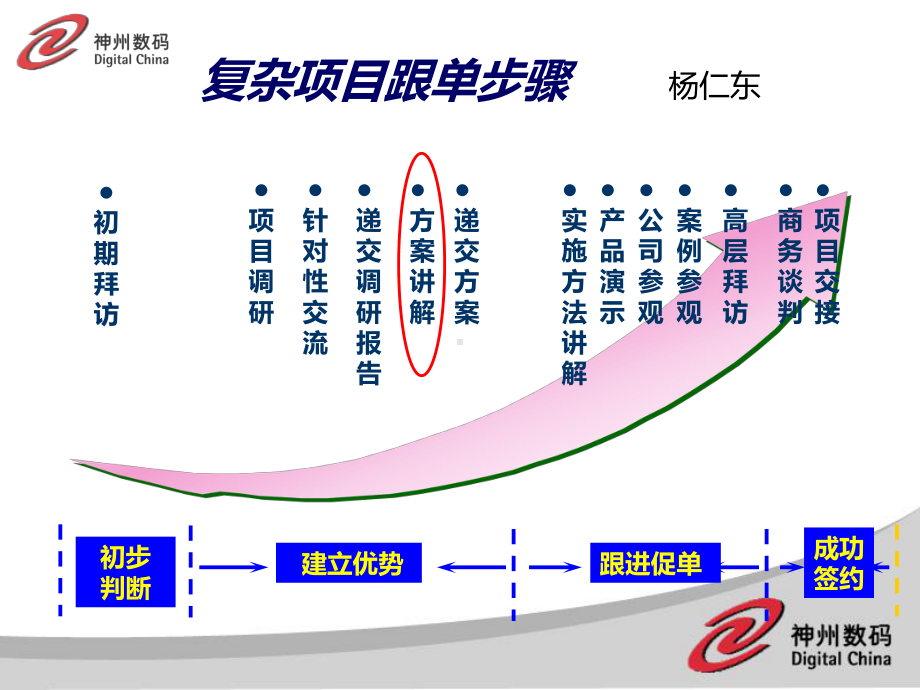 如何做好售前支持课件.ppt_第2页