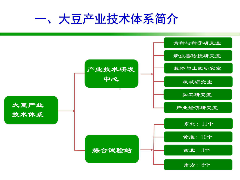 大豆产业技术研发进展-国家大豆产业中心韩天富-(minimizer)课件.ppt_第3页