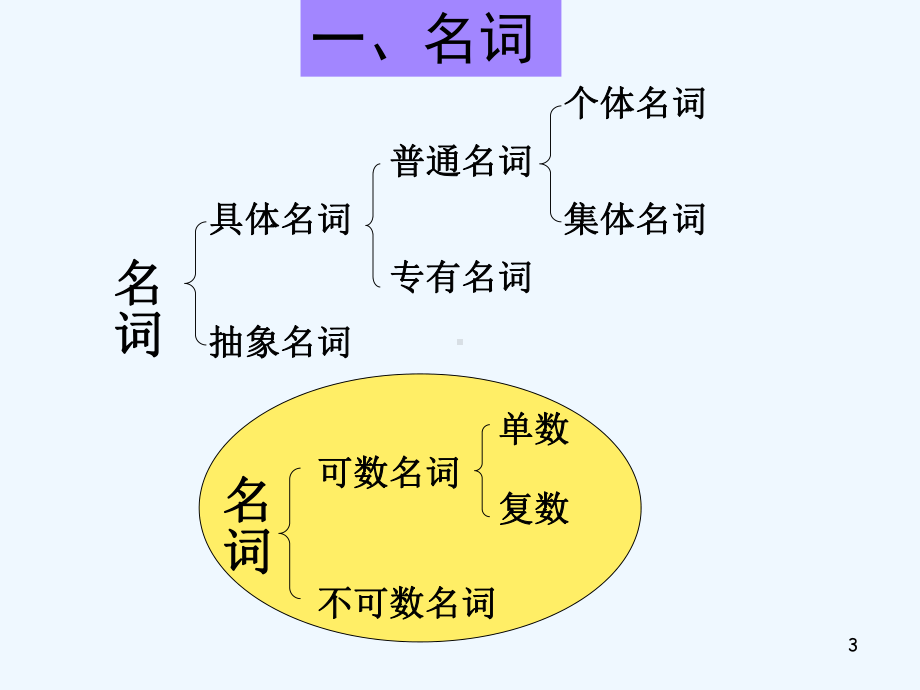 小学英语语法完美版-课件(同名779).ppt_第3页