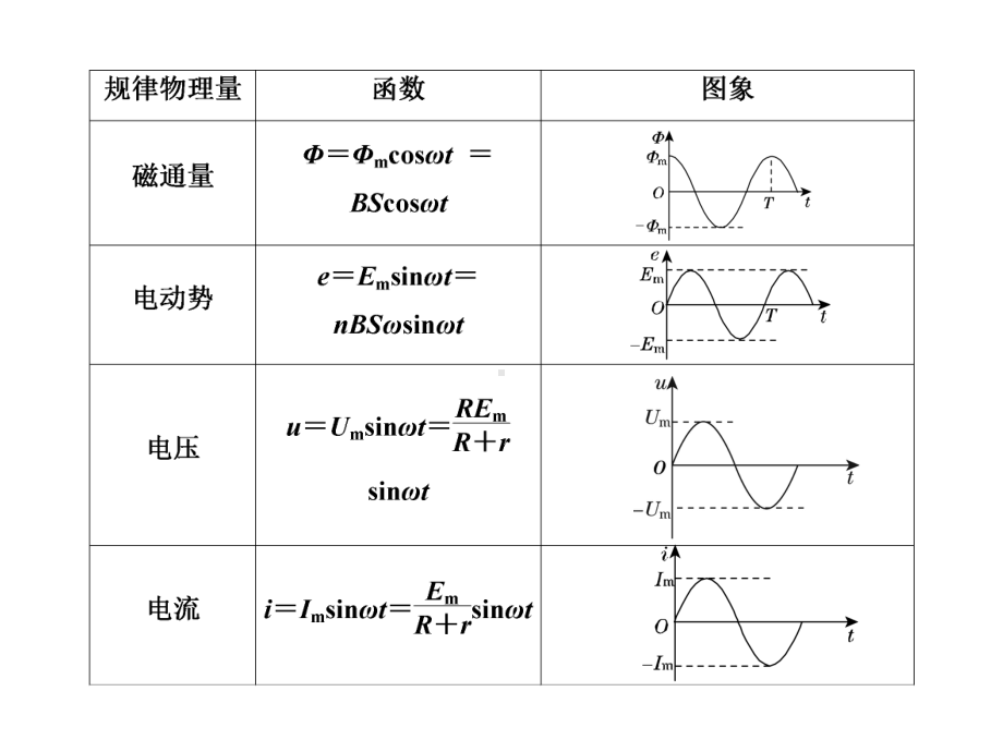 度高中物理32第5章交变电流复习课件.ppt_第3页