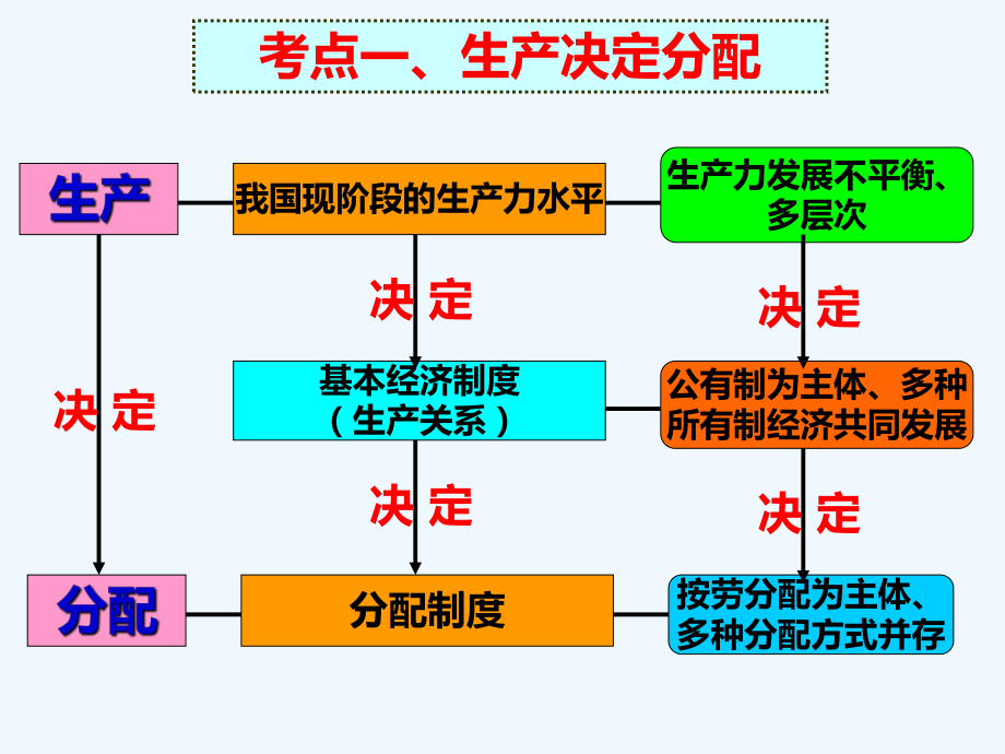 届高三一轮复习经济生活第七课个人收入的分配课件.ppt_第3页