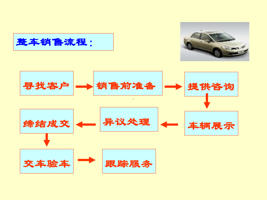 汽车配件营销课件.ppt_第3页