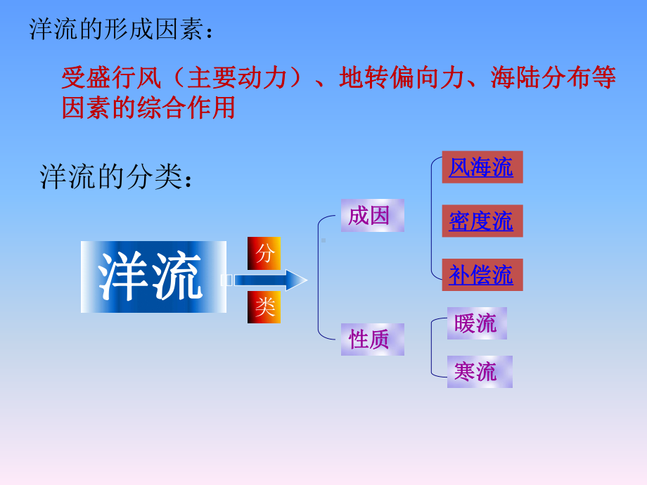 水的运动-洋流课件.pptx_第3页