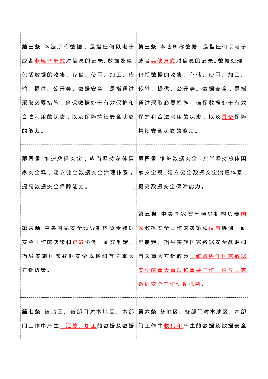 2021年《数据安全法》草案二次审议稿与正式文本对照表.docx_第2页