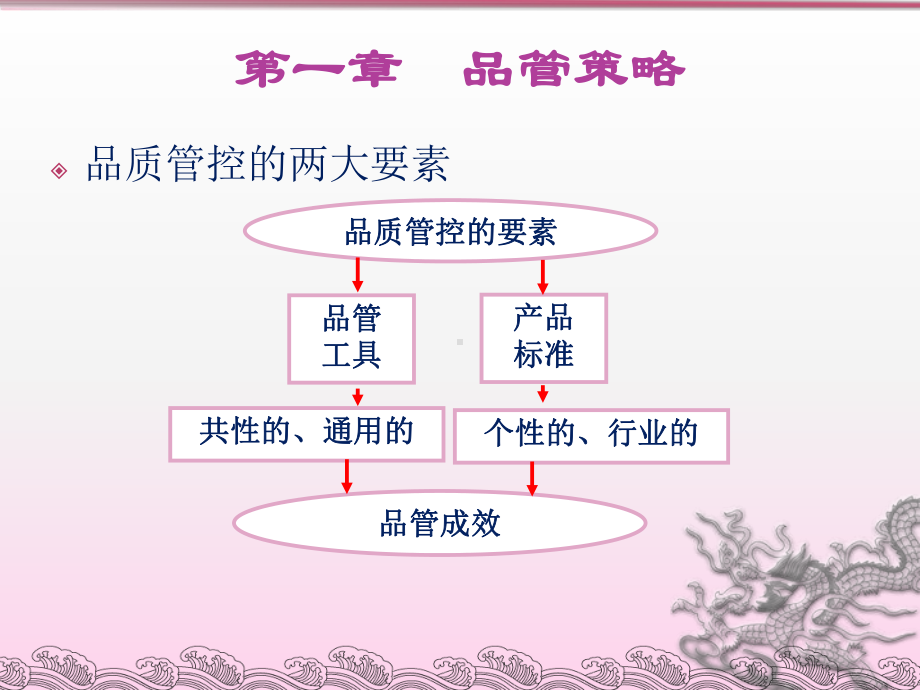 品质管控-课件.ppt_第3页