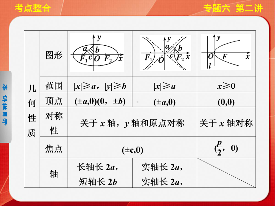 （步步高通用(理)）高三《考前三个月》专题复习篇（配套）专题六第二讲课件.pptx_第2页