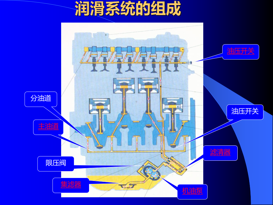 《汽车发动机》第五章-润滑系统课件.ppt_第3页