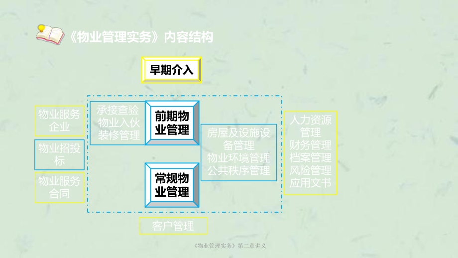 《物业管理实务》第二章讲义课件.ppt_第2页