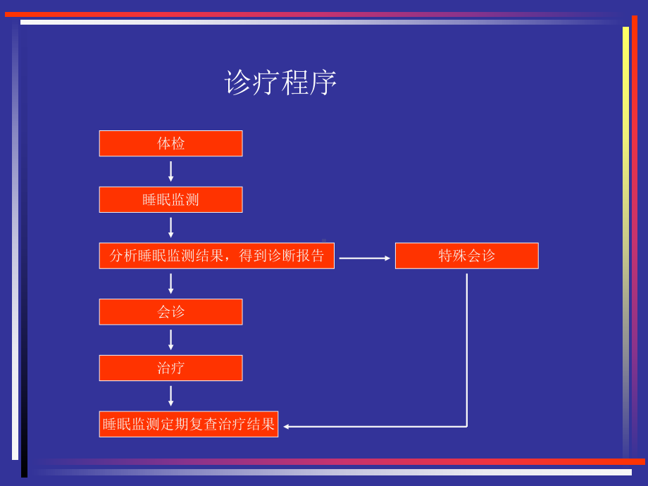 医学睡眠障碍诊断技术-psg2课件.ppt_第3页