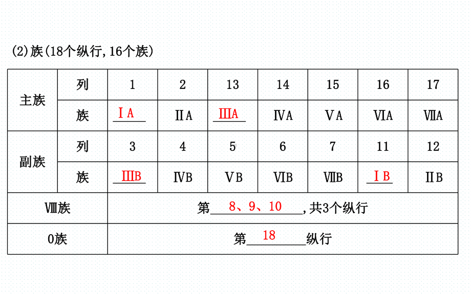 （一轮复习课件）第2课时-元素周期表和元素周期律.ppt_第3页