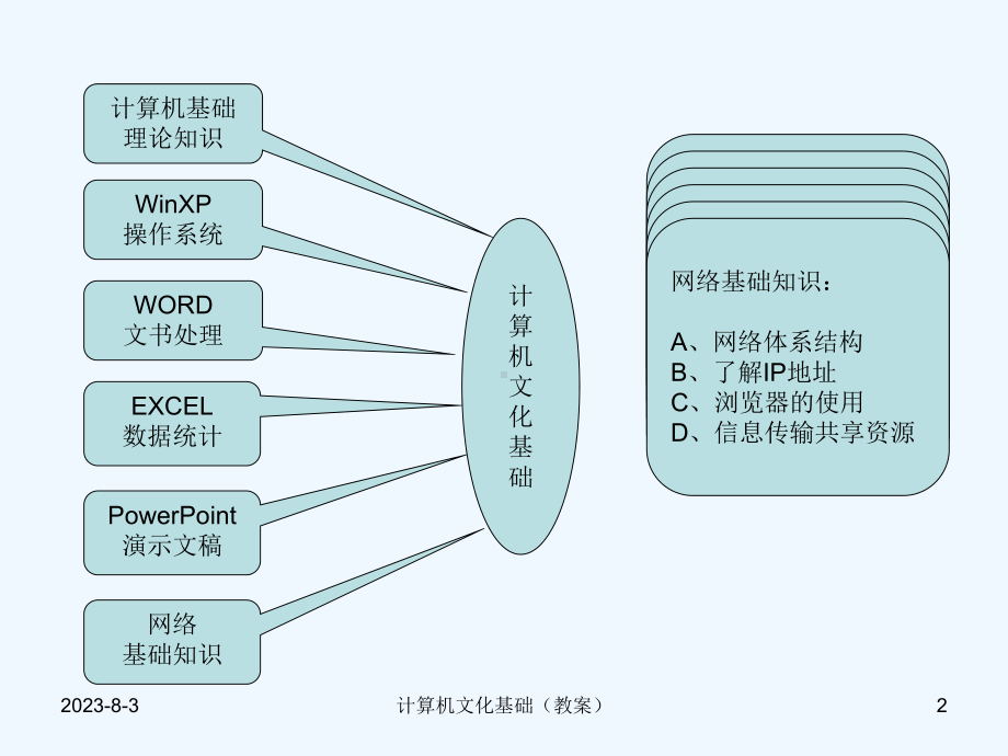 《计算机文化基础》第1章资料课件.ppt_第2页