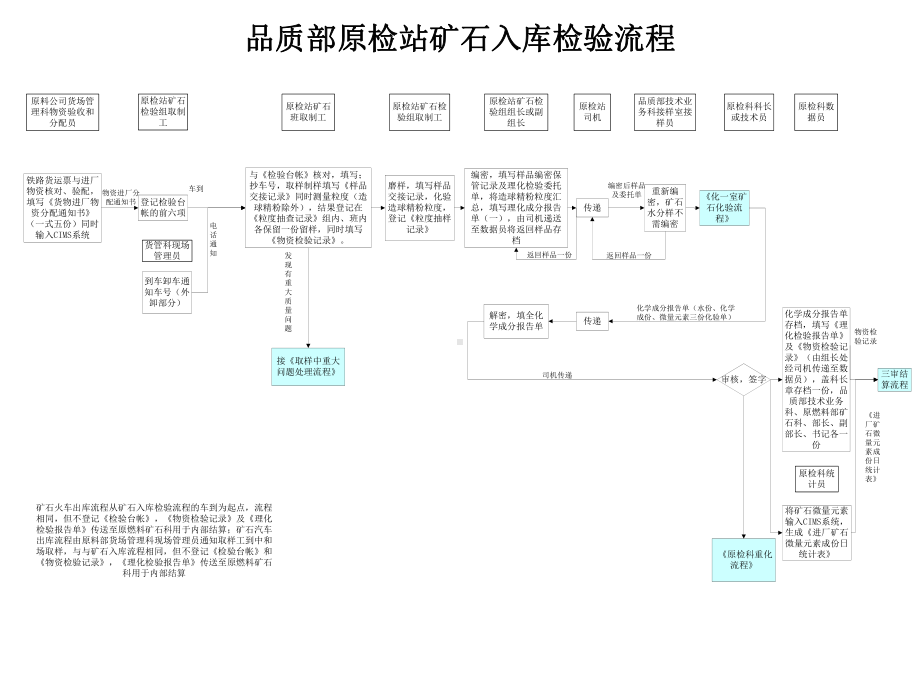 （管理方案）钢铁公司ERP原料入库检验流程报告课件.ppt_第2页