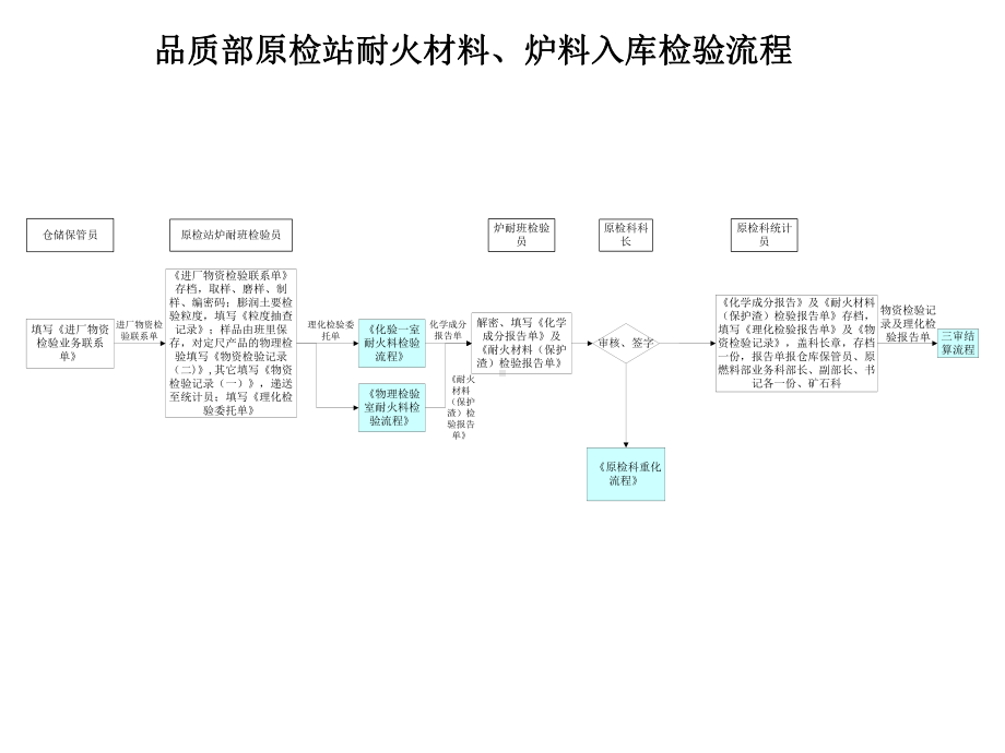 （管理方案）钢铁公司ERP原料入库检验流程报告课件.ppt_第3页