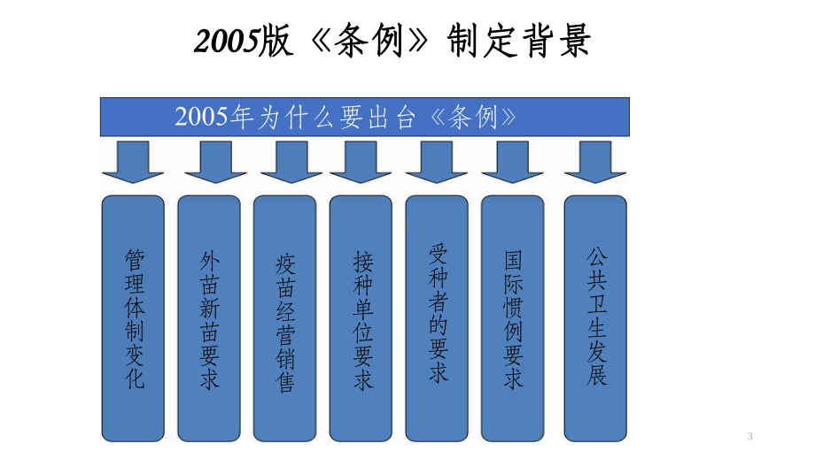 《疫苗流通和预防接种管理条例》课件.ppt_第3页