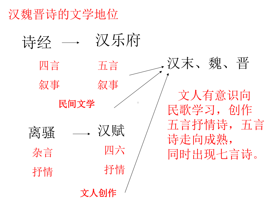 《汉魏晋诗三首》课件Z.ppt_第2页