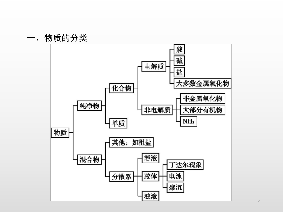 （鲁科版）高中化学必修一《元素与物质世界》章末整合提升+学业过关检测-(共2份打包)课件.pptx_第2页