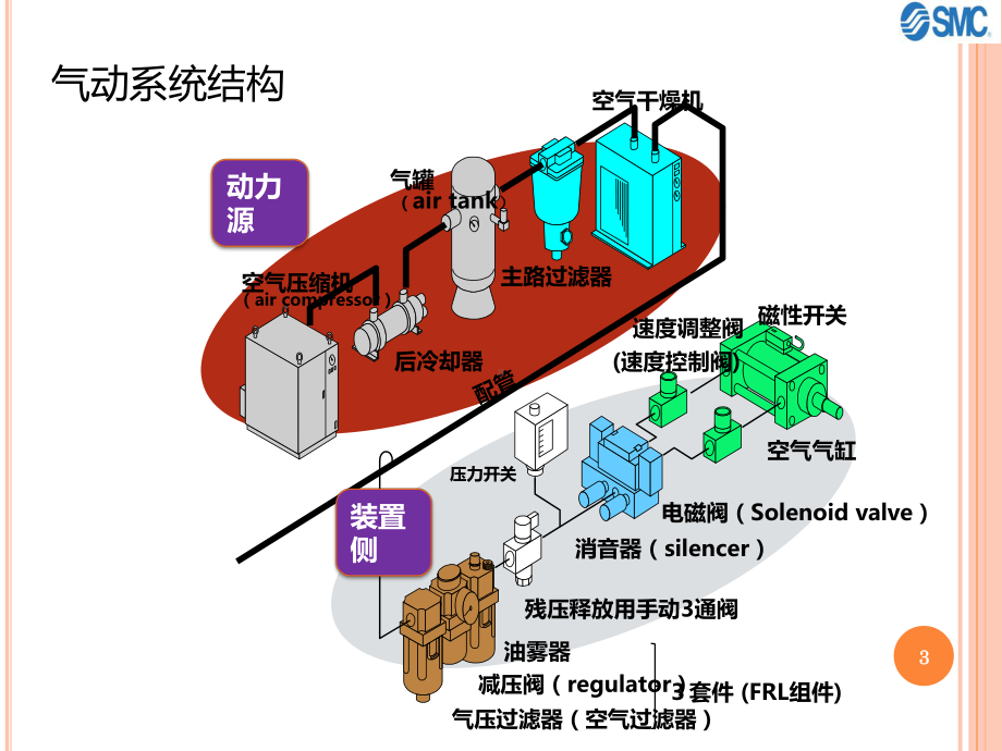 气动技术培训课件.pptx_第3页