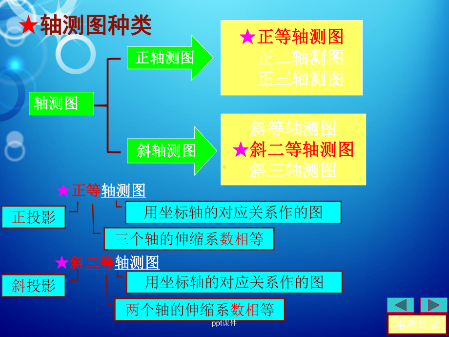 （工程制图）轴测图-课件.ppt_第3页