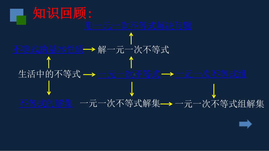 苏教版-中学数学-七年级-下册-一元一次不等式复习-课件.pptx_第2页