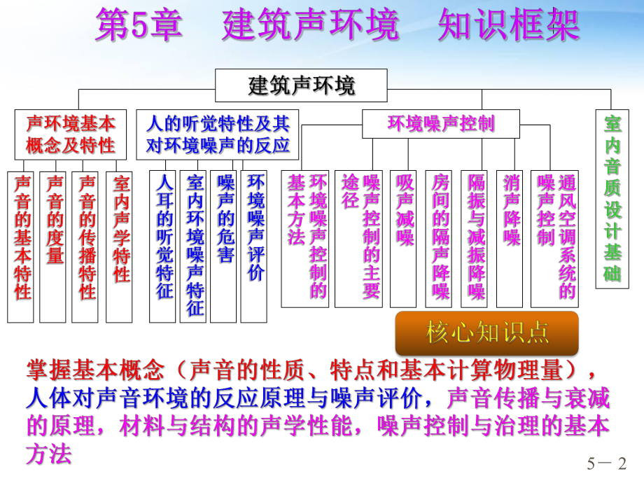 第五章-建筑声环境-课件.ppt_第2页