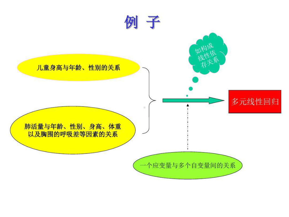 多元线性回归与多元逐步回归-002.ppt_第2页