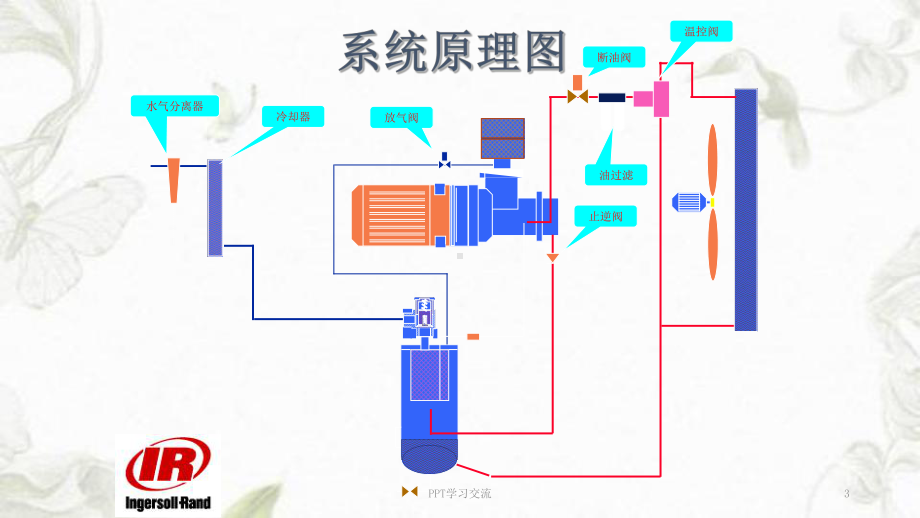 螺杆式空压机(英格索兰)培训课件.ppt_第3页