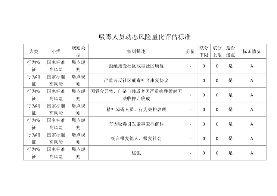 吸毒人员动态风险量化评估标准.docx_第1页