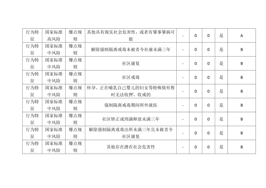 吸毒人员动态风险量化评估标准.docx_第2页