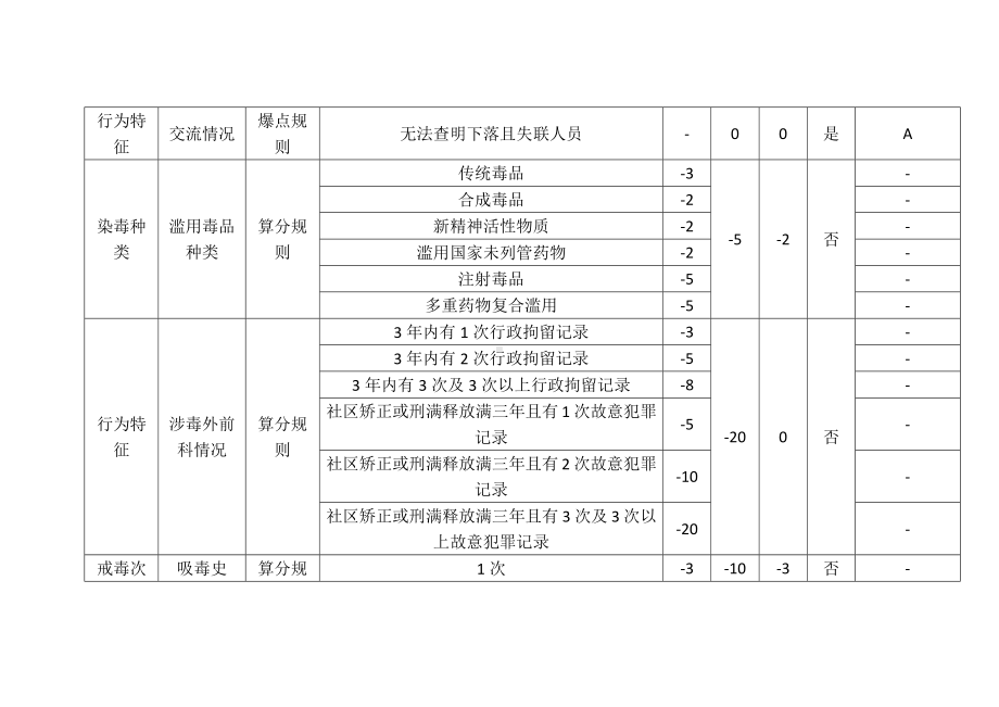 吸毒人员动态风险量化评估标准.docx_第3页