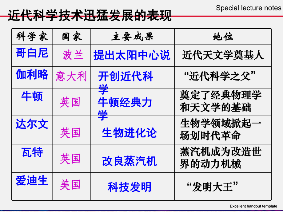 高中历史必修三-《近代科学技术革命》教学培训课件.ppt_第3页