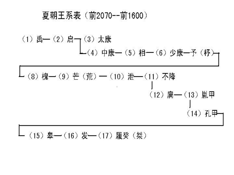 夏商西周春秋史.ppt_第3页