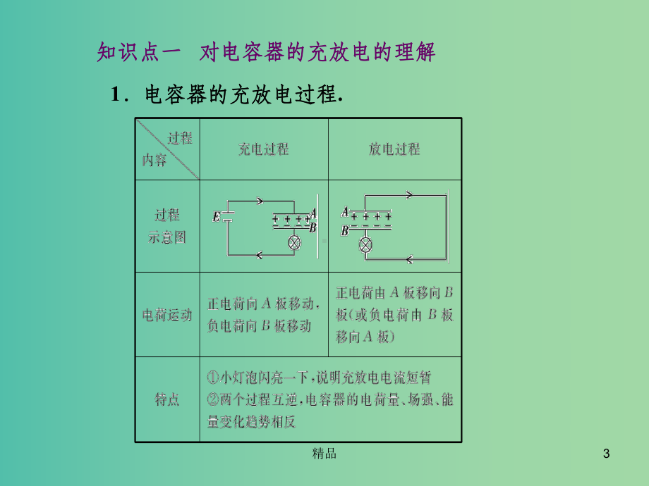 高中物理-17了解电容器课件-粤教版选修3-1.ppt_第3页