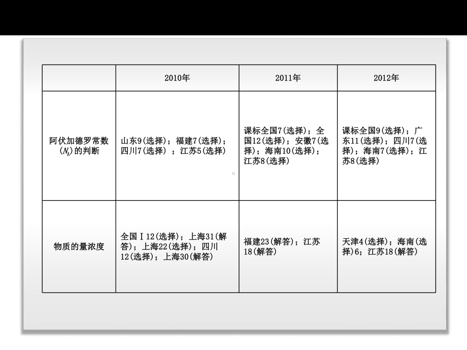 高三化学总复习第单元常用化学计量课件.ppt_第2页