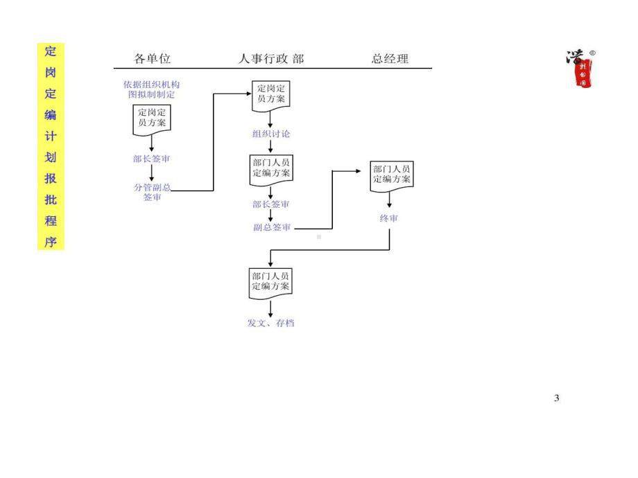 大公司全套管理工作流程图.ppt_第3页