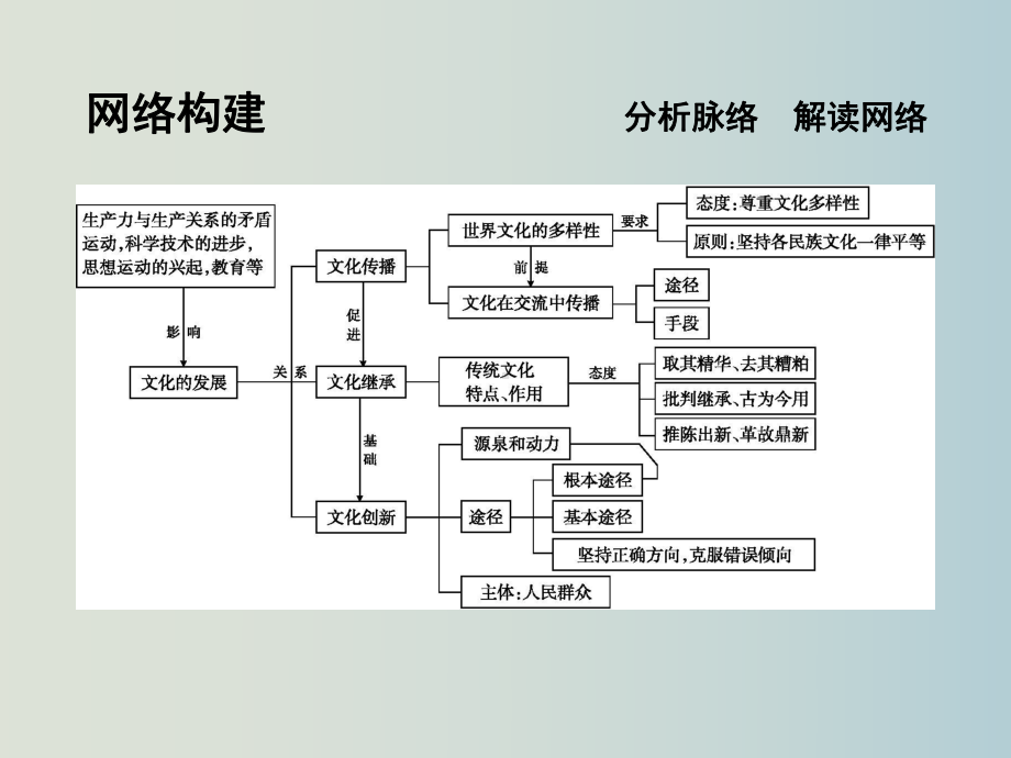 高考政治-一轮复习-文化传承与创新单元总结-新人教必修3课件.ppt_第3页