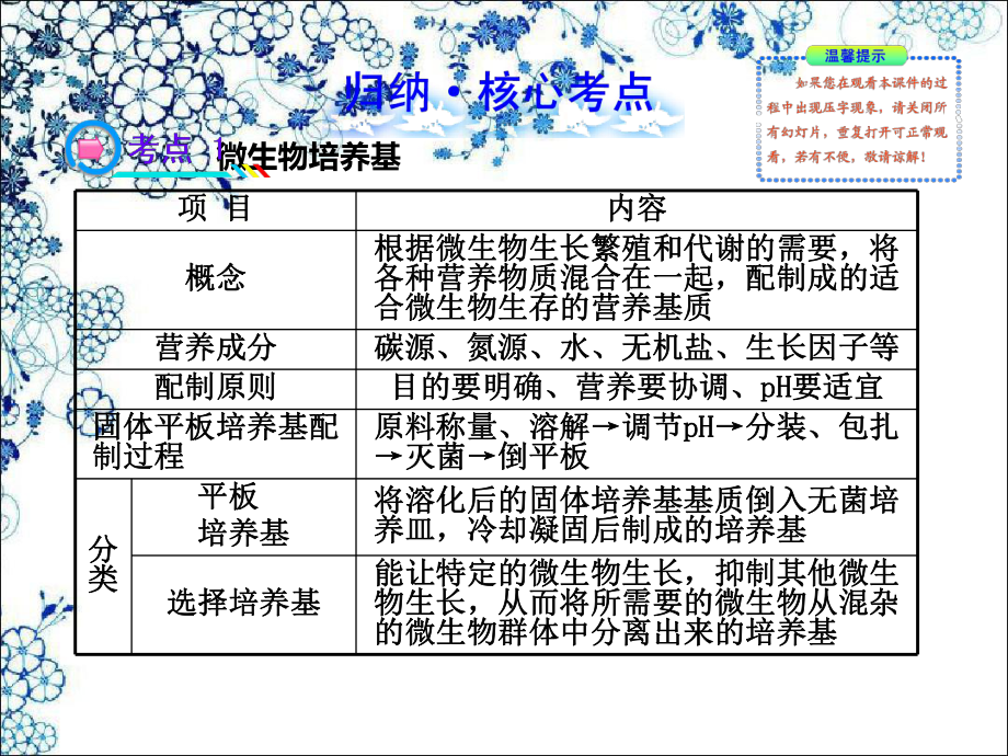 高中生物全程复习方略配套课件中图版微生物培养技术.ppt_第2页