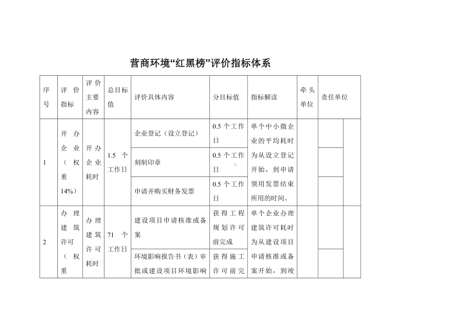 营商环境“红黑榜”评价指标体系 (2).docx_第1页