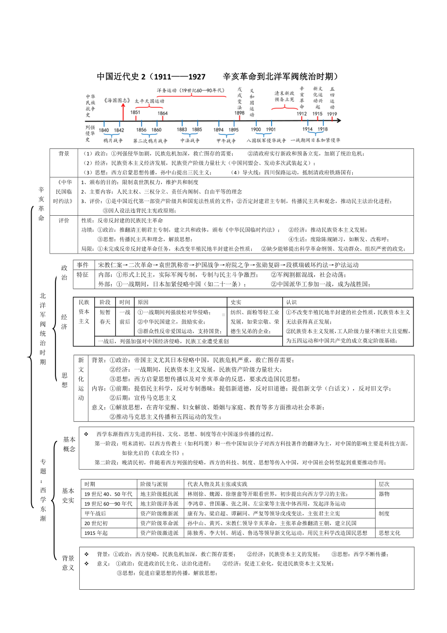 《中外历史纲要（上）》中国近代史知识体系.pdf_第2页